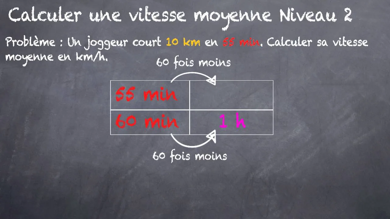 Calcul d’une vitesse moyenne en km/h à l’aide d’une distance et d’une durée sur un carnet de notes.